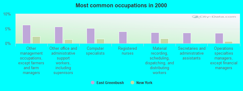 Most common occupations in 2000