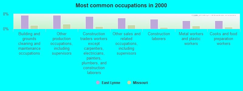 Most common occupations in 2000