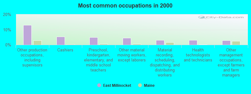 Most common occupations in 2000