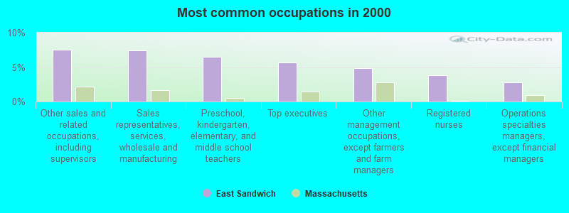 Most common occupations in 2000