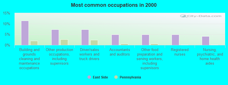 Most common occupations in 2000