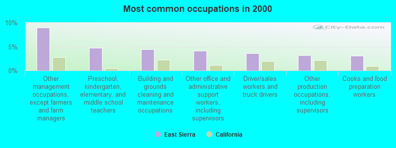 Most common occupations in 2000