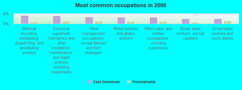 Most common occupations in 2000