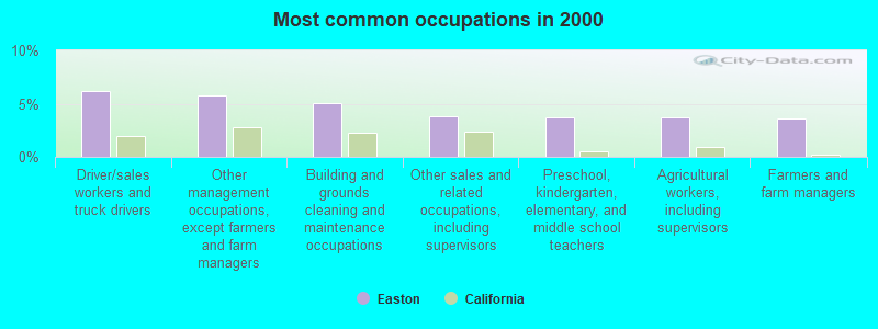 Most common occupations in 2000