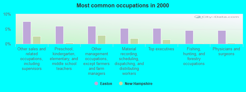 Most common occupations in 2000