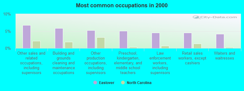 Most common occupations in 2000