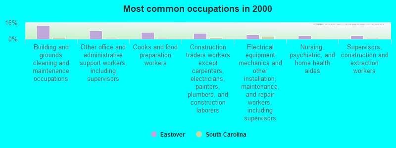 Most common occupations in 2000