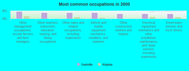 Most common occupations in 2000