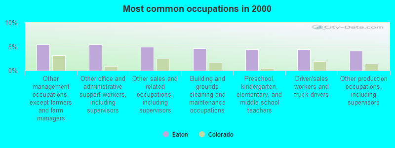 Most common occupations in 2000