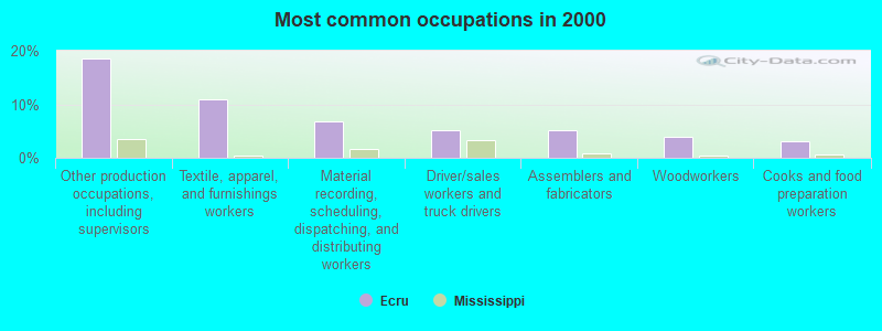 Most common occupations in 2000