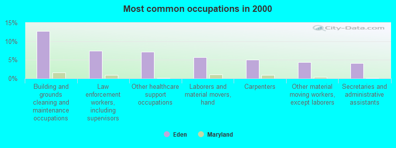 Most common occupations in 2000