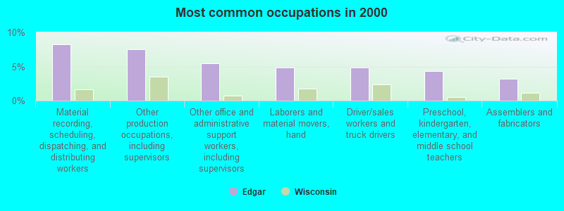 Most common occupations in 2000