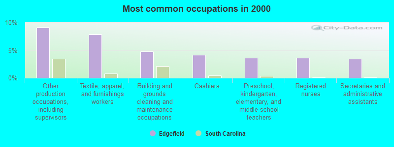 Most common occupations in 2000