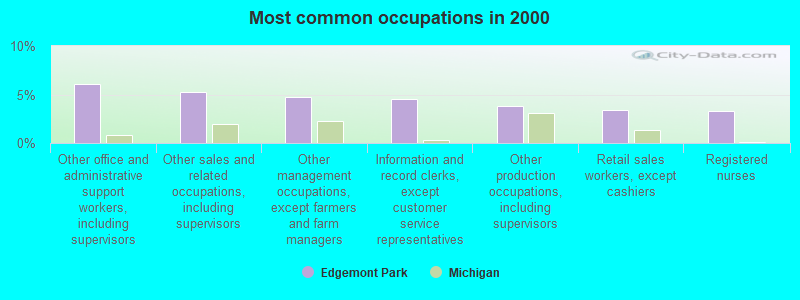 Most common occupations in 2000