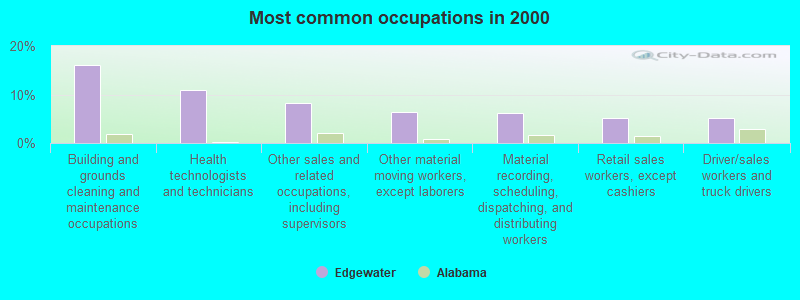 Most common occupations in 2000