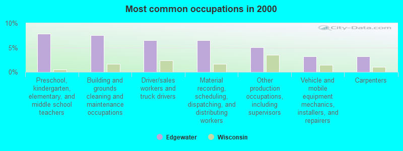 Most common occupations in 2000