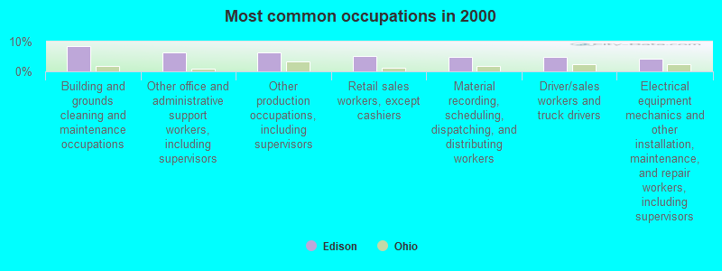 Most common occupations in 2000