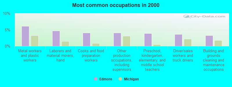 Most common occupations in 2000