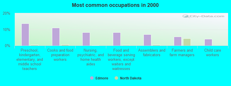 Most common occupations in 2000