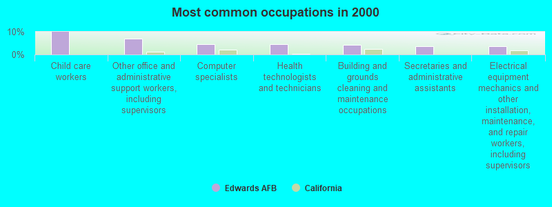 Most common occupations in 2000