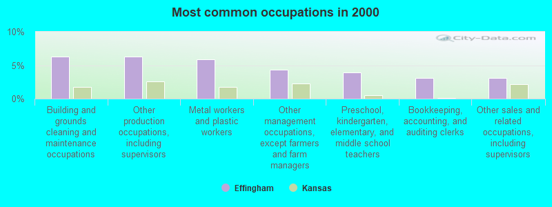 Most common occupations in 2000