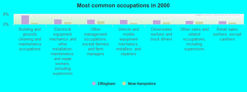 Most common occupations in 2000