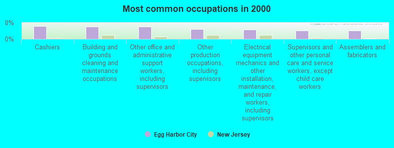 Most common occupations in 2000