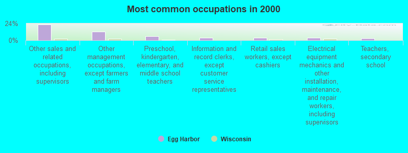 Most common occupations in 2000