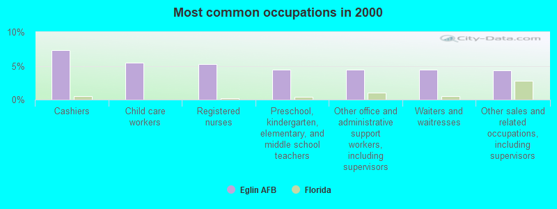 Most common occupations in 2000