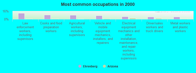 Most common occupations in 2000