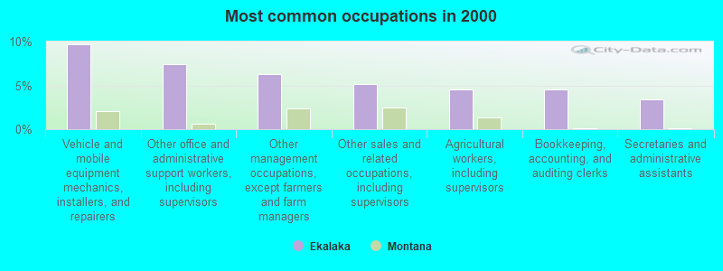 Most common occupations in 2000