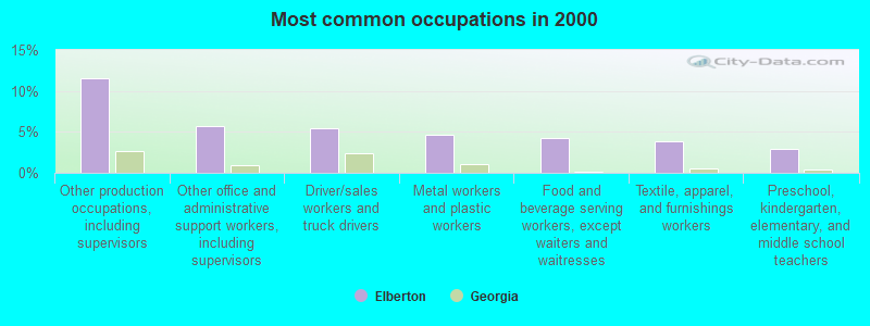 Most common occupations in 2000