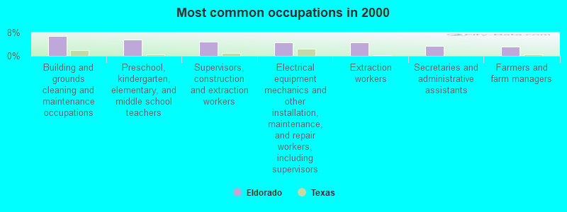 Most common occupations in 2000