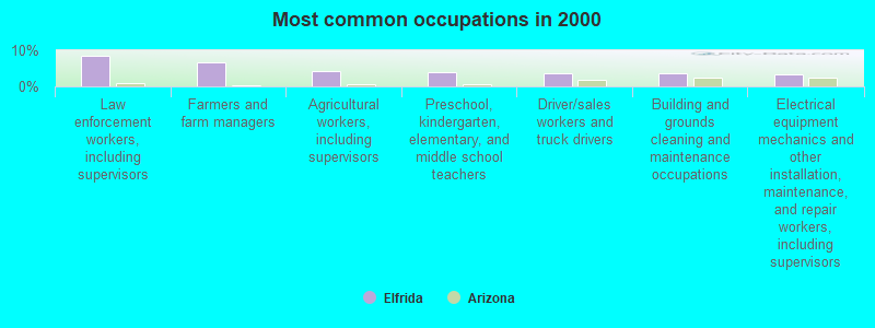 Most common occupations in 2000