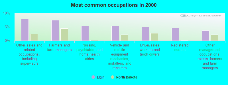 Most common occupations in 2000