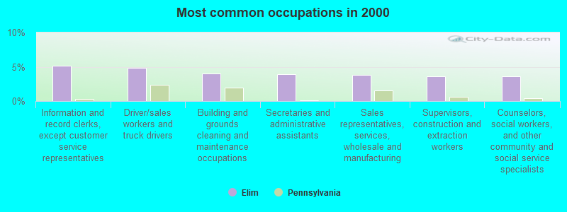 Most common occupations in 2000