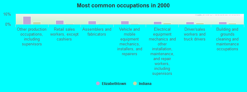 Most common occupations in 2000