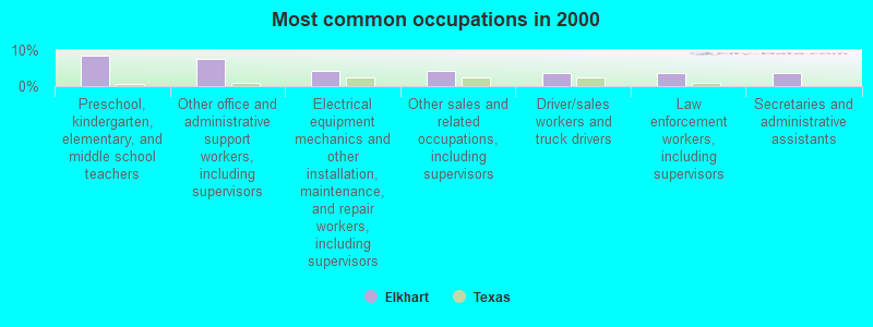 Most common occupations in 2000