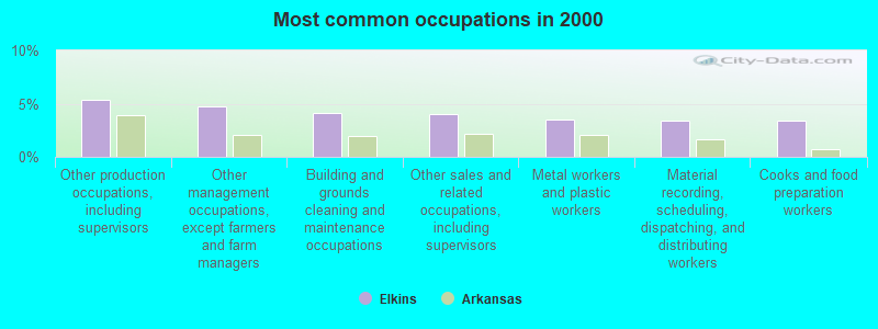 Most common occupations in 2000