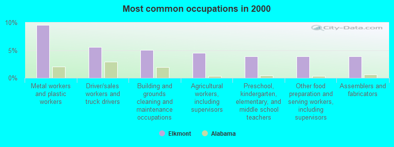 Most common occupations in 2000