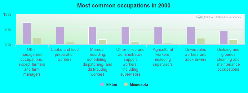 Most common occupations in 2000