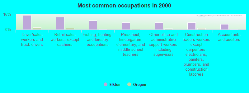 Most common occupations in 2000