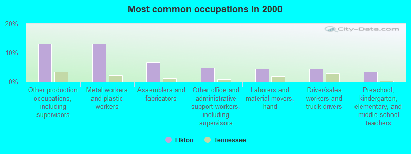 Most common occupations in 2000