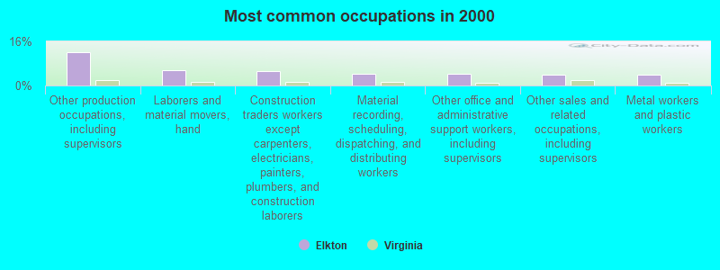 Most common occupations in 2000