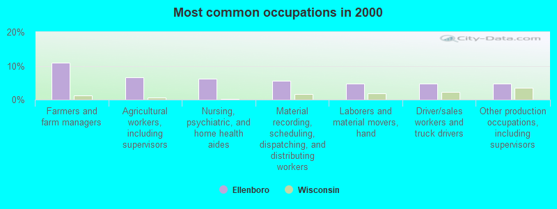 Most common occupations in 2000