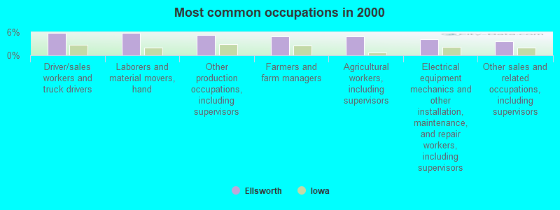 Most common occupations in 2000