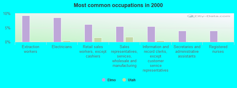 Most common occupations in 2000