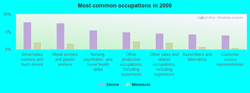 Most common occupations in 2000