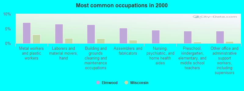 Most common occupations in 2000