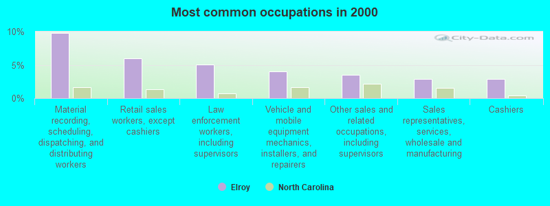 Most common occupations in 2000